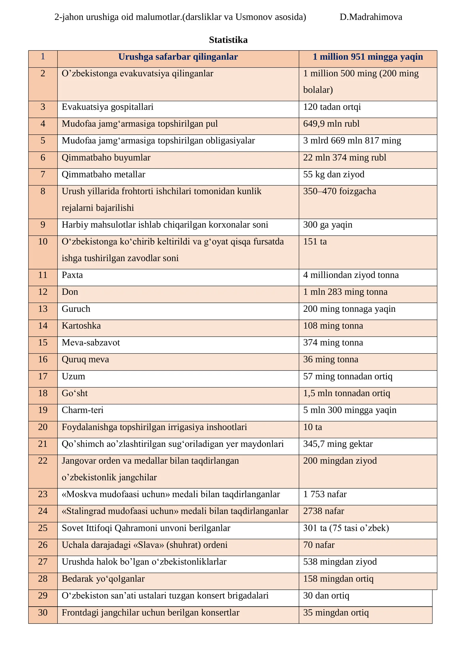 2-jahon urushiga oid malumotlar.(darsliklar va Usmonov asosida)